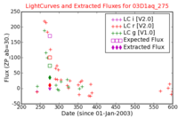 No Light Curves !?