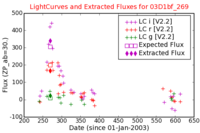 No Light Curves !?