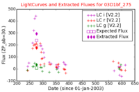 No Light Curves !?