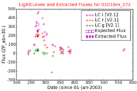 No Light Curves !?