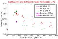 No Light Curves !?