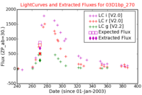 No Light Curves !?