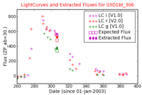 No Light Curves !?