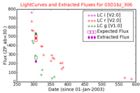 No Light Curves !?