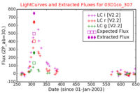 No Light Curves !?