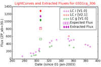 No Light Curves !?