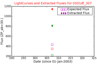 No Light Curves !?