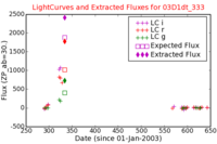 No Light Curves !?