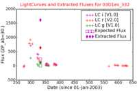No Light Curves !?
