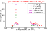 No Light Curves !?