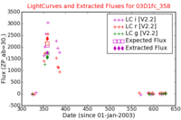 No Light Curves !?