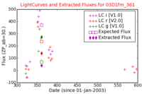 No Light Curves !?