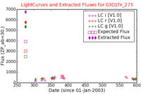 No Light Curves !?