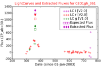 No Light Curves !?