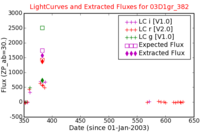 No Light Curves !?