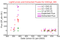 No Light Curves !?