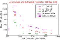 No Light Curves !?