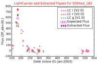 No Light Curves !?
