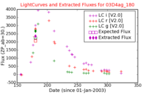 No Light Curves !?