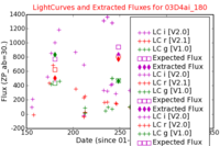 No Light Curves !?