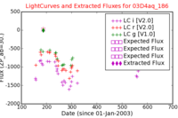 No Light Curves !?