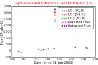 No Light Curves !?