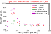 No Light Curves !?