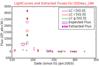 No Light Curves !?