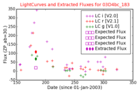 No Light Curves !?