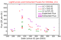 No Light Curves !?