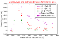 No Light Curves !?