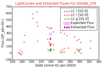 No Light Curves !?