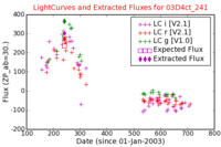 No Light Curves !?
