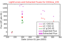 No Light Curves !?