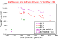 No Light Curves !?
