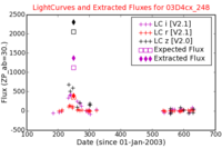 No Light Curves !?