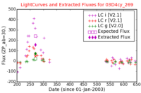 No Light Curves !?