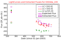 No Light Curves !?
