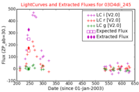 No Light Curves !?
