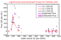 No Light Curves !?