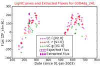 No Light Curves !?