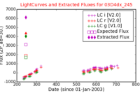 No Light Curves !?
