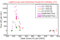 No Light Curves !?