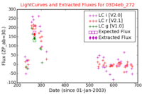 No Light Curves !?