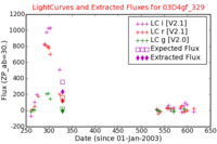 No Light Curves !?
