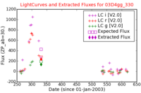 No Light Curves !?