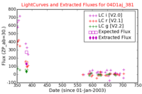 No Light Curves !?