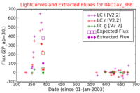No Light Curves !?