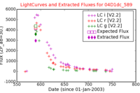 No Light Curves !?