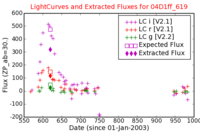 No Light Curves !?